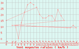 Courbe de la force du vent pour Biskra