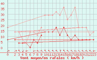 Courbe de la force du vent pour Muehlacker