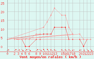 Courbe de la force du vent pour Murska Sobota