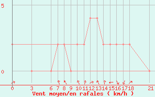 Courbe de la force du vent pour Tunceli