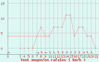 Courbe de la force du vent pour Pazin