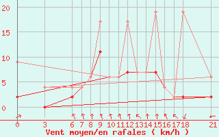 Courbe de la force du vent pour Cankiri