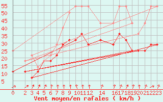 Courbe de la force du vent pour Zinnwald-Georgenfeld