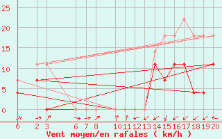 Courbe de la force du vent pour Sao Borja