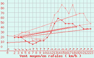 Courbe de la force du vent pour Ummendorf