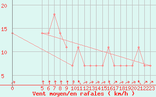 Courbe de la force du vent pour Vladeasa Mountain