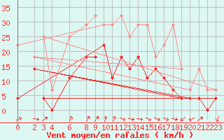 Courbe de la force du vent pour Waldmunchen