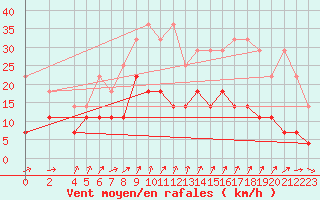 Courbe de la force du vent pour Bad Marienberg