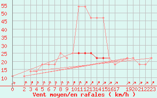 Courbe de la force du vent pour Berlin-Dahlem