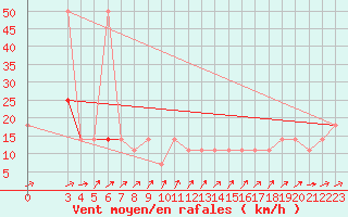 Courbe de la force du vent pour Brunnenkogel/Oetztaler Alpen