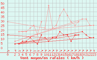 Courbe de la force du vent pour Utsjoki Nuorgam rajavartioasema