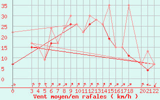 Courbe de la force du vent pour Canakkale