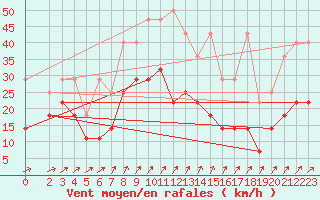 Courbe de la force du vent pour Waldmunchen