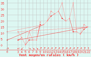 Courbe de la force du vent pour Canakkale