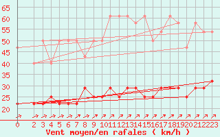Courbe de la force du vent pour Essen