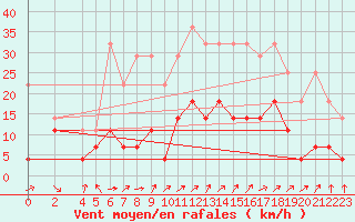 Courbe de la force du vent pour Wernigerode