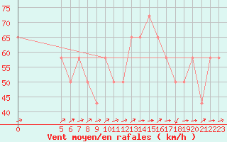 Courbe de la force du vent pour Vladeasa Mountain