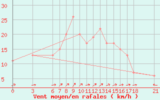 Courbe de la force du vent pour Anamur