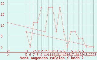 Courbe de la force du vent pour Joseni