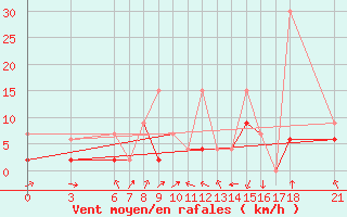 Courbe de la force du vent pour Adapazari