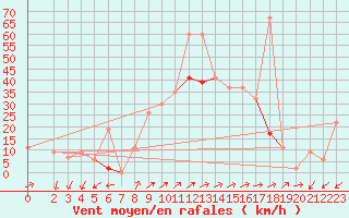 Courbe de la force du vent pour Gafsa