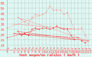 Courbe de la force du vent pour Ouessant (29)