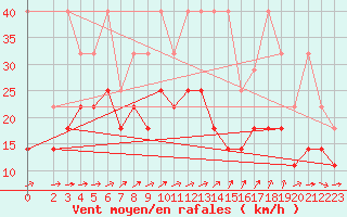 Courbe de la force du vent pour Waldmunchen