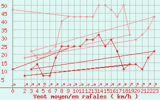 Courbe de la force du vent pour Artern