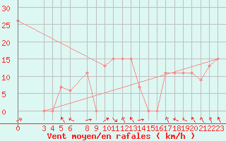 Courbe de la force du vent pour Yenierenkoy