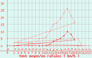 Courbe de la force du vent pour Boulc (26)