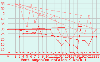 Courbe de la force du vent pour Bremerhaven