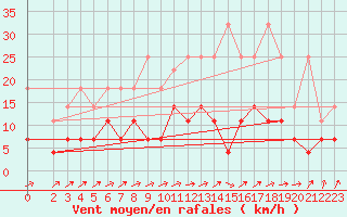 Courbe de la force du vent pour Marienberg