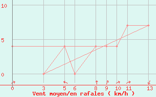 Courbe de la force du vent pour Banja Luka