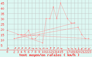 Courbe de la force du vent pour Laghouat