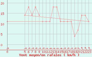 Courbe de la force du vent pour Vladeasa Mountain