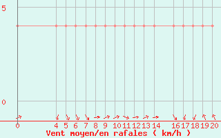 Courbe de la force du vent pour Banja Luka