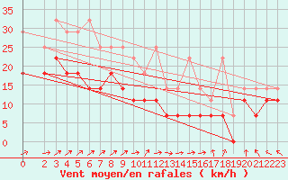 Courbe de la force du vent pour Klippeneck