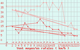 Courbe de la force du vent pour Carlsfeld