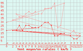 Courbe de la force du vent pour Doberlug-Kirchhain