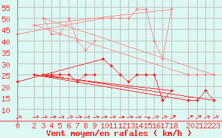 Courbe de la force du vent pour Wiesenburg