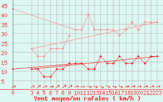 Courbe de la force du vent pour Melle (Be)