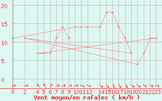 Courbe de la force du vent pour Hadera Port