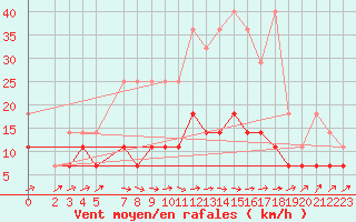 Courbe de la force du vent pour Marienberg