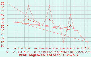 Courbe de la force du vent pour Nordoyan Fyr