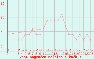 Courbe de la force du vent pour Brescia / Ghedi