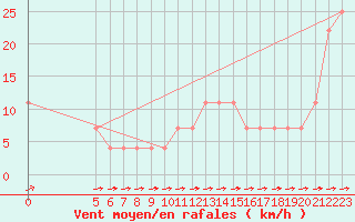 Courbe de la force du vent pour Vladeasa Mountain