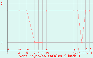 Courbe de la force du vent pour Banja Luka