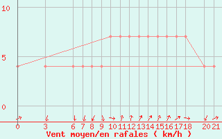 Courbe de la force du vent pour Mostar