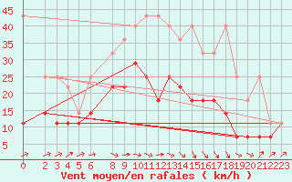 Courbe de la force du vent pour Bremervoerde