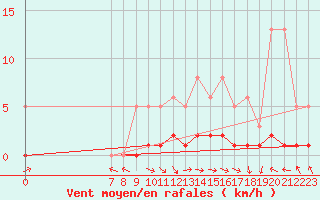 Courbe de la force du vent pour San Chierlo (It)